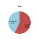 Preselekcje 2016 - wykres - płeć kandydatów 